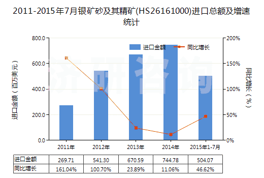 2011-2015年7月銀礦砂及其精礦(HS26161000)進(jìn)口總額及增速統(tǒng)計(jì)